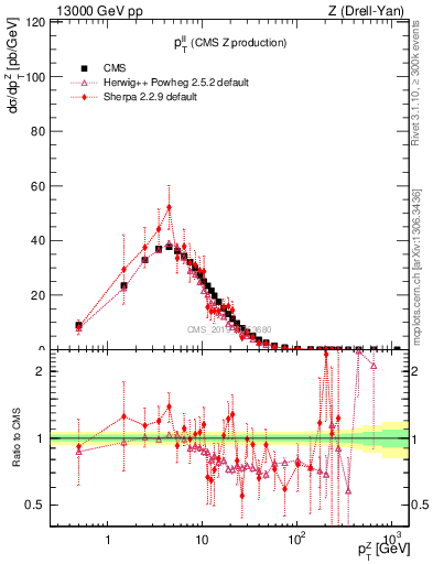 Plot of ll.pt in 13000 GeV pp collisions