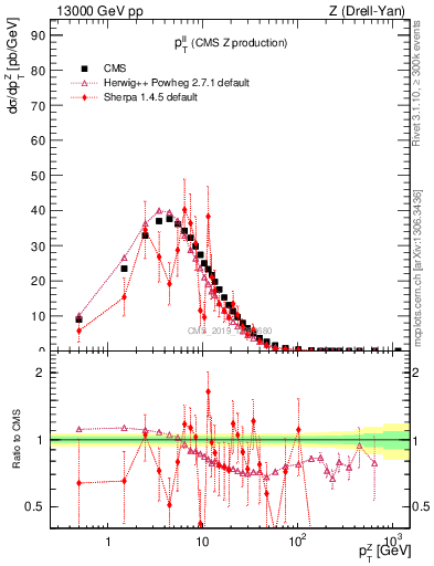 Plot of ll.pt in 13000 GeV pp collisions