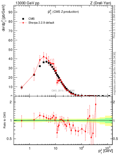 Plot of ll.pt in 13000 GeV pp collisions