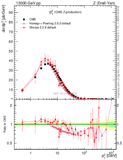 Plot of ll.pt in 13000 GeV pp collisions