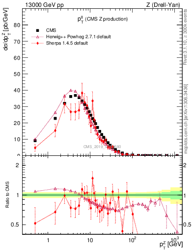 Plot of ll.pt in 13000 GeV pp collisions