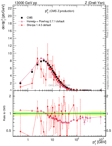 Plot of ll.pt in 13000 GeV pp collisions