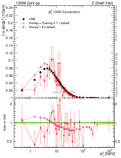 Plot of ll.pt in 13000 GeV pp collisions