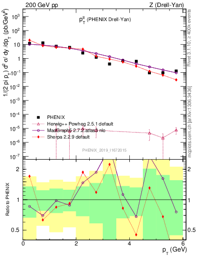 Plot of ll.pt in 200 GeV pp collisions