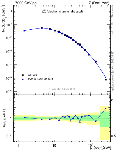 Plot of ll.pt in 7000 GeV pp collisions