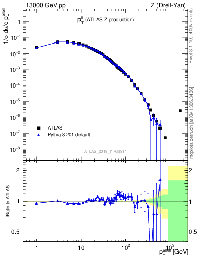 Plot of ll.pt in 13000 GeV pp collisions