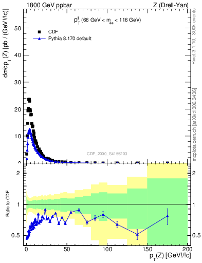 Plot of ll.pt in 1800 GeV ppbar collisions