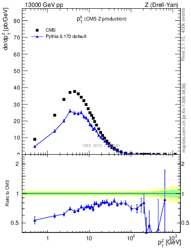 Plot of ll.pt in 13000 GeV pp collisions