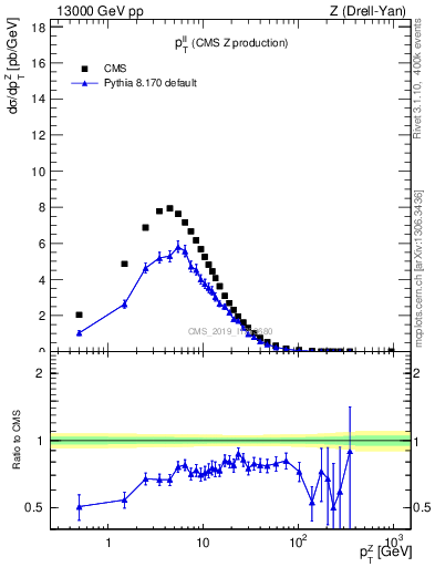 Plot of ll.pt in 13000 GeV pp collisions
