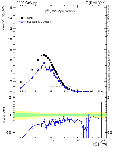 Plot of ll.pt in 13000 GeV pp collisions