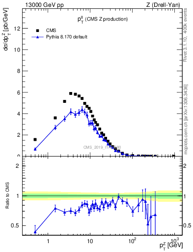 Plot of ll.pt in 13000 GeV pp collisions