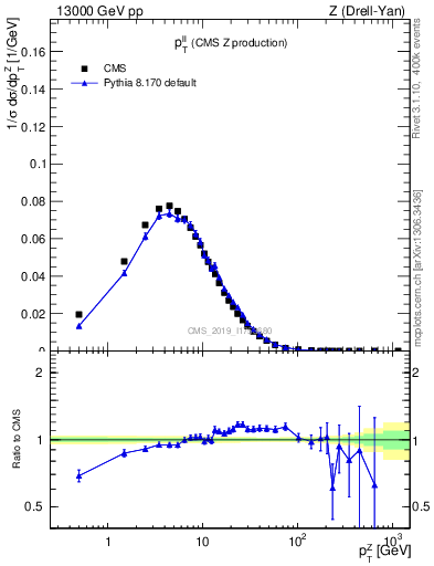 Plot of ll.pt in 13000 GeV pp collisions