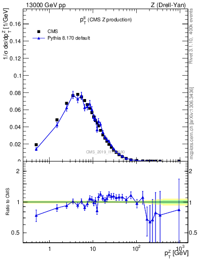 Plot of ll.pt in 13000 GeV pp collisions