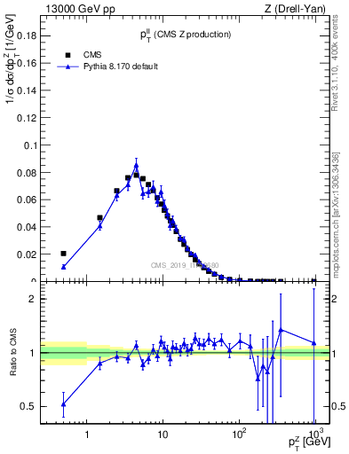 Plot of ll.pt in 13000 GeV pp collisions