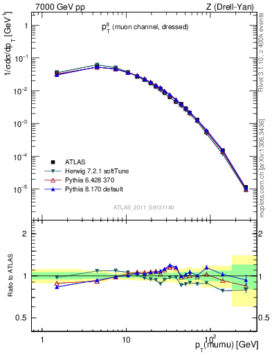 Plot of ll.pt in 7000 GeV pp collisions