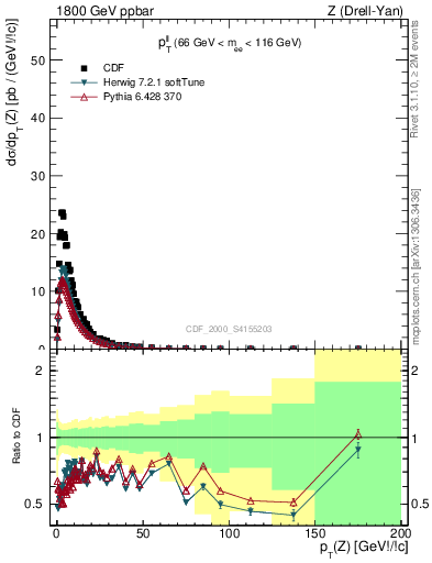 Plot of ll.pt in 1800 GeV ppbar collisions