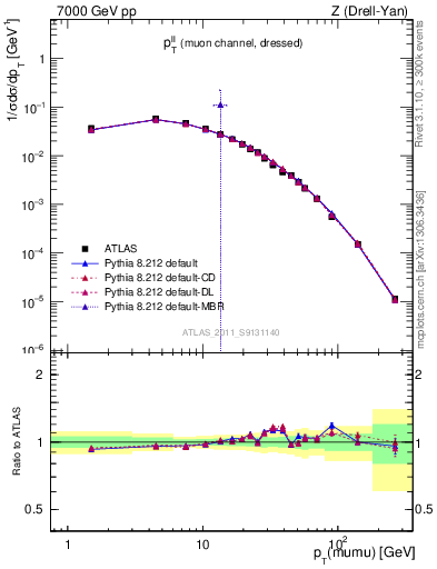 Plot of ll.pt in 7000 GeV pp collisions