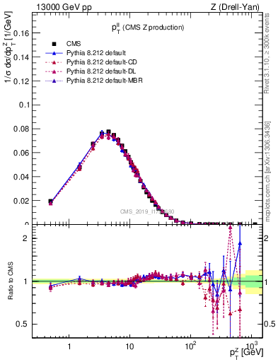 Plot of ll.pt in 13000 GeV pp collisions