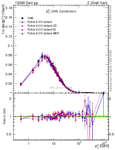 Plot of ll.pt in 13000 GeV pp collisions