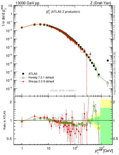 Plot of ll.pt in 13000 GeV pp collisions