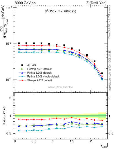 Plot of ll.y in 8000 GeV pp collisions