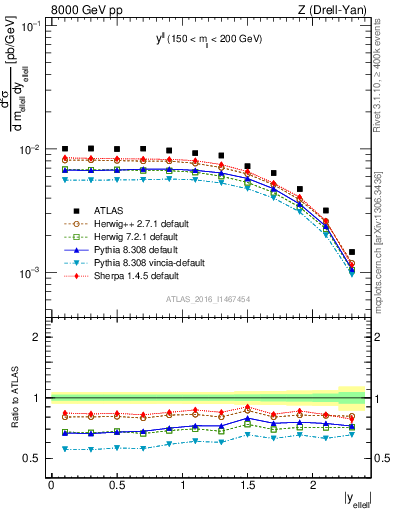 Plot of ll.y in 8000 GeV pp collisions