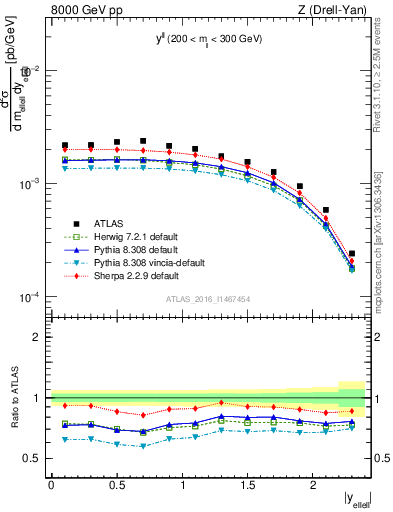 Plot of ll.y in 8000 GeV pp collisions