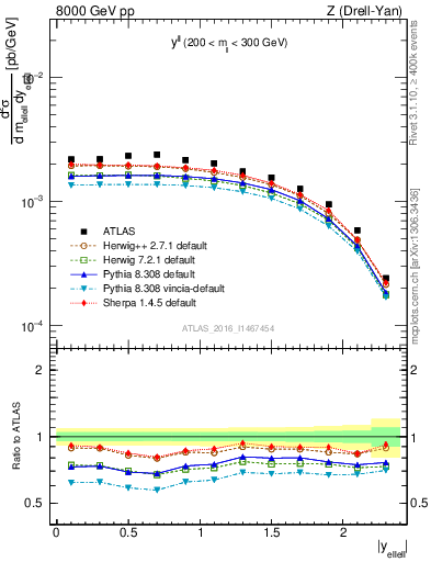Plot of ll.y in 8000 GeV pp collisions