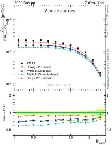 Plot of ll.y in 8000 GeV pp collisions