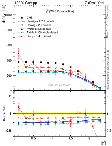 Plot of ll.y in 13000 GeV pp collisions
