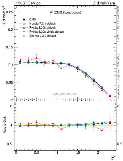 Plot of ll.y in 13000 GeV pp collisions