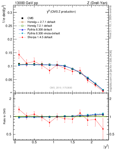 Plot of ll.y in 13000 GeV pp collisions
