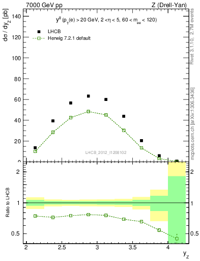 Plot of ll.y in 7000 GeV pp collisions