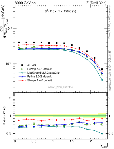 Plot of ll.y in 8000 GeV pp collisions