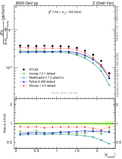 Plot of ll.y in 8000 GeV pp collisions