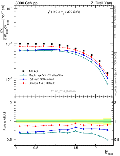 Plot of ll.y in 8000 GeV pp collisions
