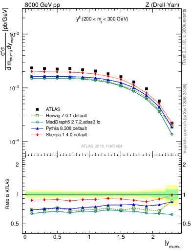 Plot of ll.y in 8000 GeV pp collisions