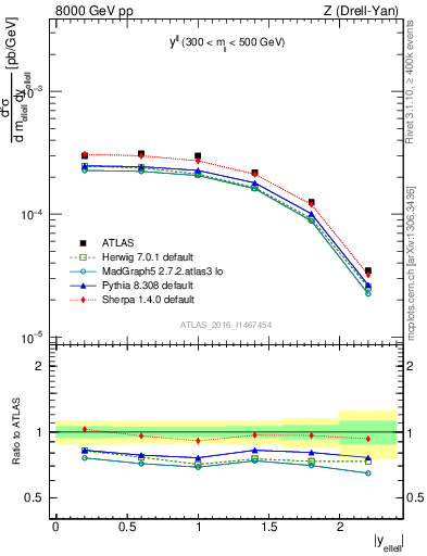 Plot of ll.y in 8000 GeV pp collisions