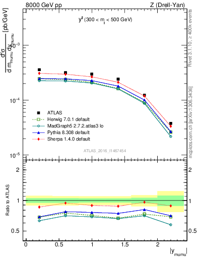 Plot of ll.y in 8000 GeV pp collisions