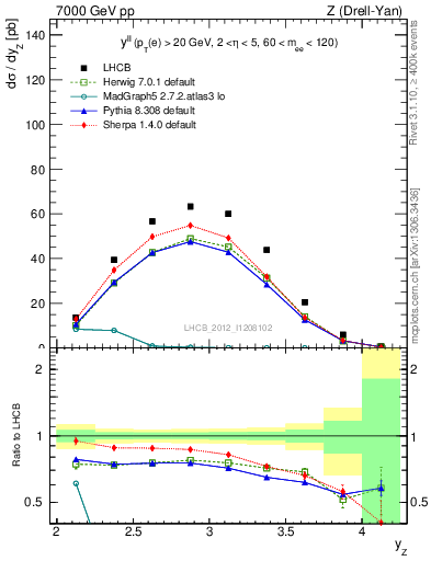 Plot of ll.y in 7000 GeV pp collisions