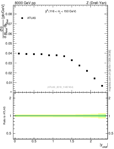 Plot of ll.y in 8000 GeV pp collisions