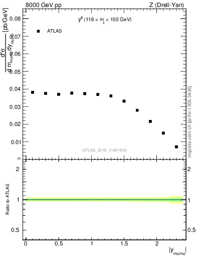 Plot of ll.y in 8000 GeV pp collisions