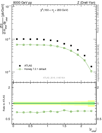Plot of ll.y in 8000 GeV pp collisions