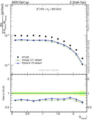 Plot of ll.y in 8000 GeV pp collisions
