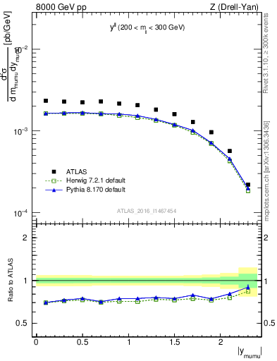 Plot of ll.y in 8000 GeV pp collisions