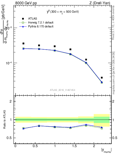 Plot of ll.y in 8000 GeV pp collisions