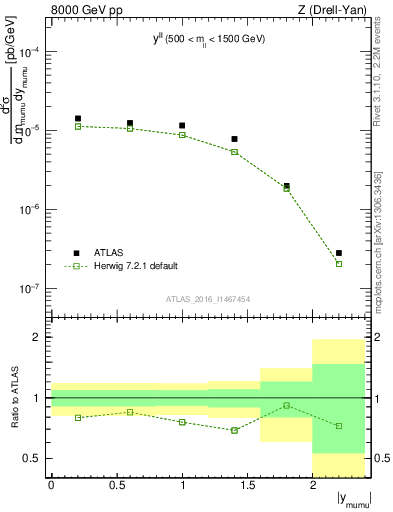Plot of ll.y in 8000 GeV pp collisions