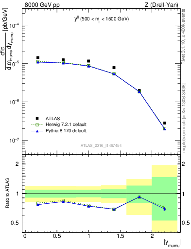 Plot of ll.y in 8000 GeV pp collisions