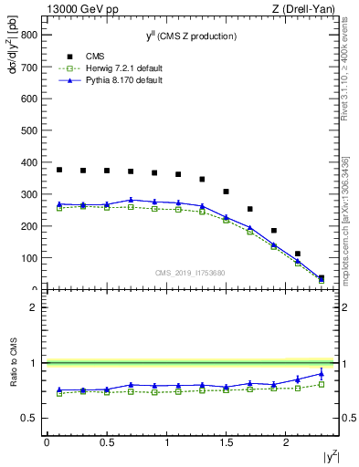 Plot of ll.y in 13000 GeV pp collisions