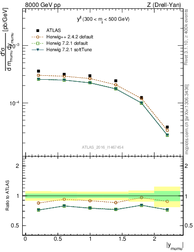 Plot of ll.y in 8000 GeV pp collisions